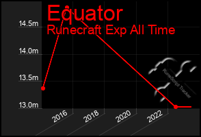 Total Graph of Equator