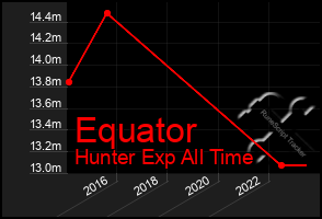 Total Graph of Equator