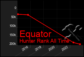 Total Graph of Equator