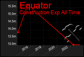 Total Graph of Equator