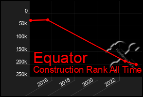 Total Graph of Equator