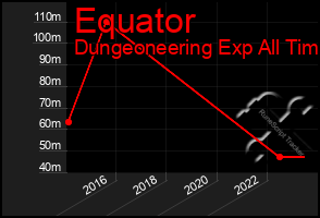 Total Graph of Equator