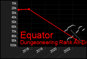 Total Graph of Equator