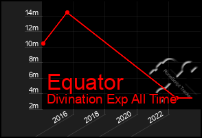 Total Graph of Equator