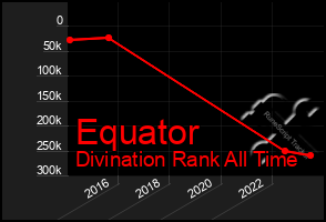 Total Graph of Equator