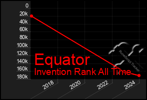 Total Graph of Equator