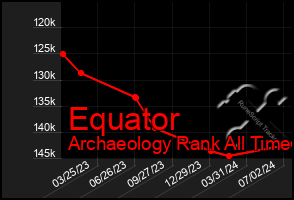 Total Graph of Equator