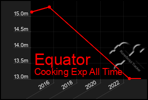 Total Graph of Equator