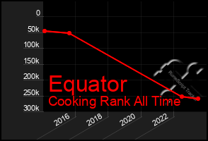 Total Graph of Equator