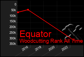 Total Graph of Equator