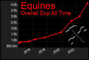 Total Graph of Equines