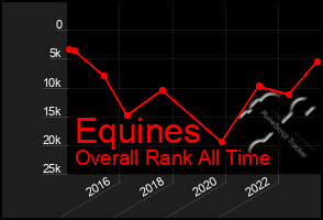 Total Graph of Equines