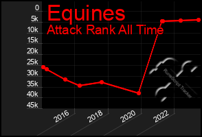 Total Graph of Equines