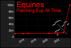 Total Graph of Equines