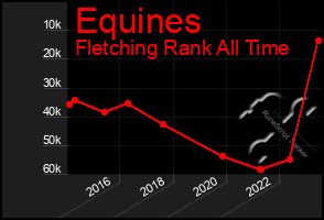 Total Graph of Equines