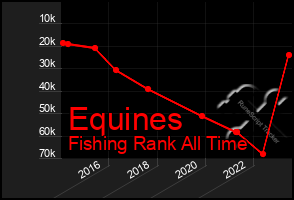 Total Graph of Equines