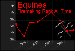 Total Graph of Equines