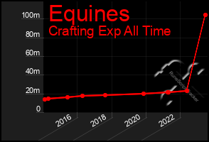 Total Graph of Equines