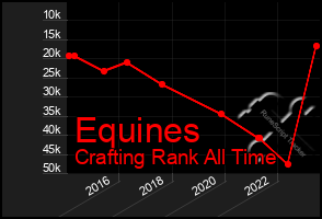 Total Graph of Equines