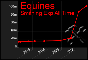 Total Graph of Equines