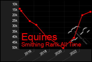 Total Graph of Equines