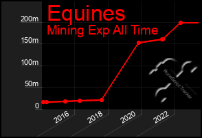 Total Graph of Equines