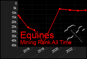 Total Graph of Equines