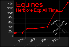 Total Graph of Equines