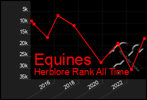 Total Graph of Equines