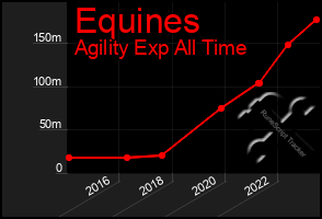 Total Graph of Equines