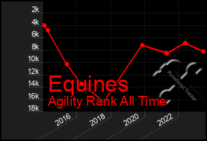 Total Graph of Equines