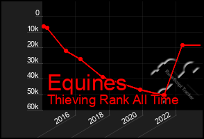 Total Graph of Equines