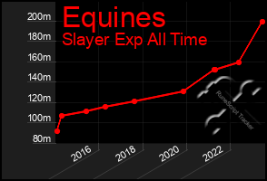 Total Graph of Equines