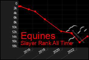 Total Graph of Equines