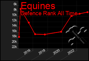 Total Graph of Equines