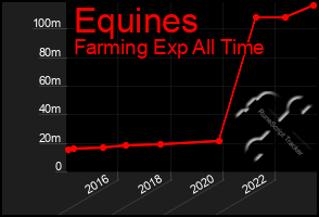 Total Graph of Equines