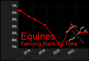 Total Graph of Equines