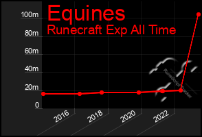 Total Graph of Equines