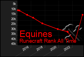 Total Graph of Equines