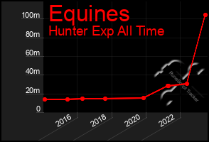 Total Graph of Equines