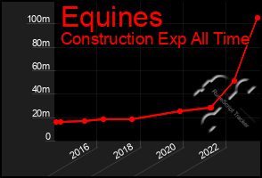 Total Graph of Equines