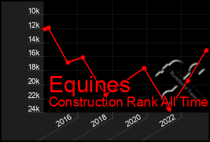 Total Graph of Equines