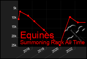 Total Graph of Equines