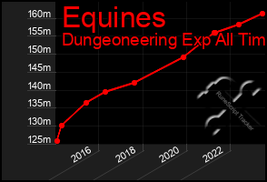 Total Graph of Equines