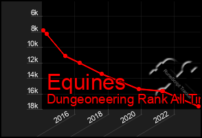 Total Graph of Equines