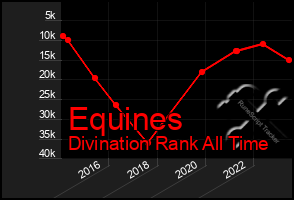 Total Graph of Equines