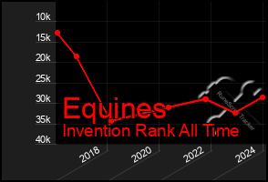 Total Graph of Equines