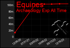 Total Graph of Equines