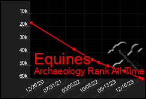 Total Graph of Equines