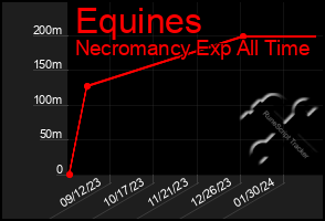 Total Graph of Equines